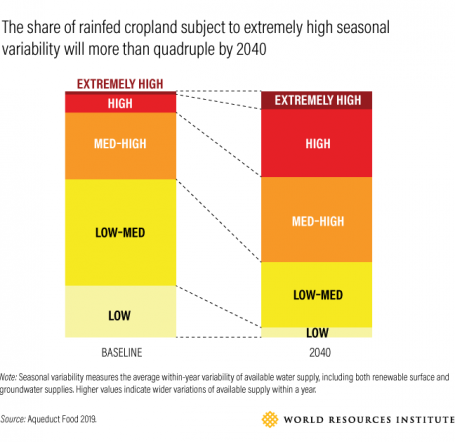 Bar graph showing share of rainfed cropland subject to extremely high seasonal variability will more than quadruple by 2040