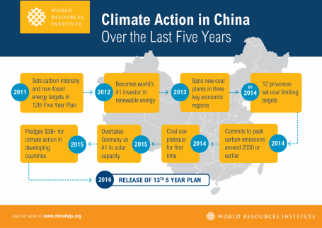 Climate Action in China Over the Last Five Years