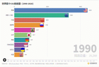 世界前十二氧化碳排放国