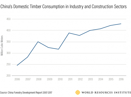 Graph showing China's Timber Consumption in Industry and Construction Sectors (positive trend from 2007-2017)
