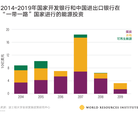 Chinese development bank and export-import bank of China's energy investments in BRI countries from 2014-2019