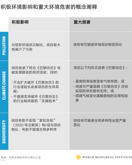 Concepts of Positive Environmental Impact and Significant Harm