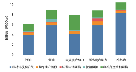 Life cycle carbon emission blog graph 3