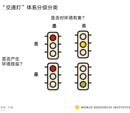 Traffic light system categorization