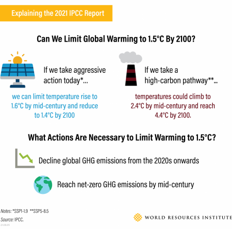 Can we limit global warming to 1.5 by 2100?