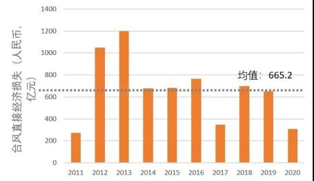 2011-2020年台风直接经济损失统计;来源:2011-2020年《中国气象公报》