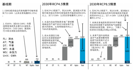 水温柱状图以一条黑色水平线分为两部分。下半部分表示因冷却效率降低导致的发电损失,上半部分表示因执行冷却水排放法规导致的发电损失。