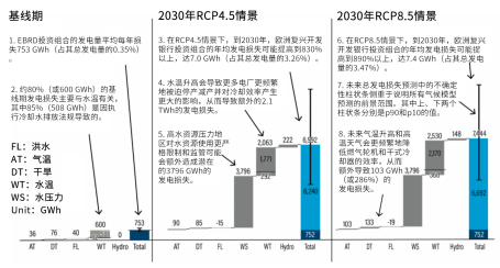 水温柱状图以一条黑色水平线分为两部分。下半部分表示因冷却效率降低导致的发电损失，上半部分表示因执行冷却水排放法规导致的发电损失。