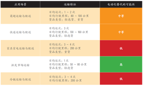 表1. 不同应用场景下电动化替代的可行性;来源:基于本研究对运输企业的访谈与研讨会总结