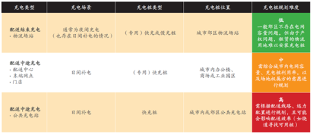 表2. 新能源物流车充电的场景与充电桩规划建议;来源:本研究总结