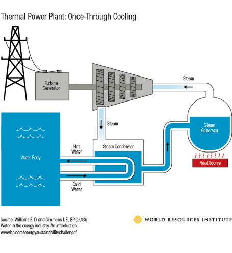 Figure: Thermal Power Plant: Once-Through Cooling