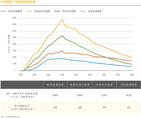 低碳投资需求量