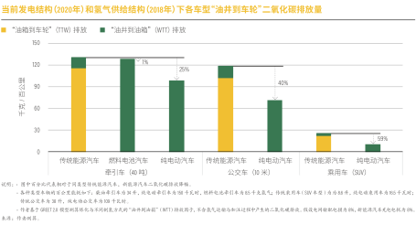 油井到车轮”二氧化碳排放量