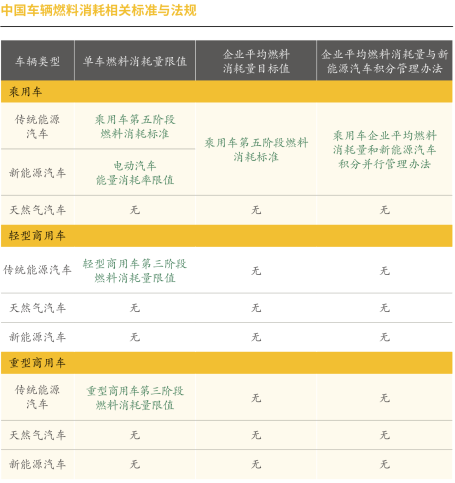 中国车辆燃料消耗相关标准与法规