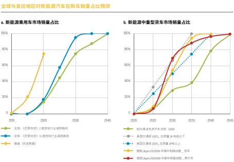 全球与发达地区对新能源汽车在新车销量占比预测