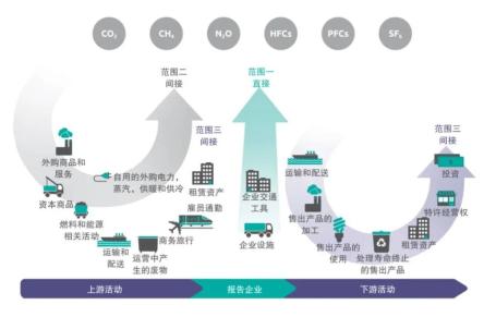 整个价值链中GHG范围和排放概述