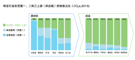 上游排放