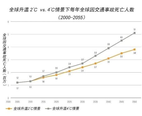 全球升温情景