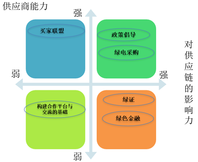 不同类型企业在中国开展供应链减排的主要选项