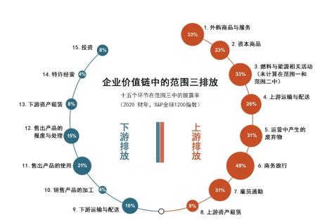 企业价值链中的范围三排放