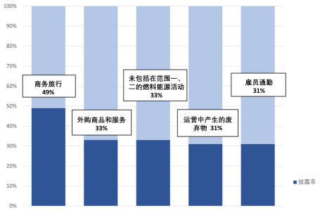 披露比例超过30%的范围三排放环节都集中在上游.