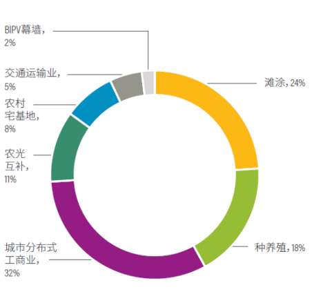 光伏产业分布