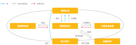 收益模式