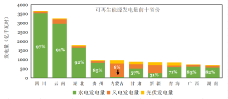 水电装机和可再生能源发电