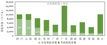 水电装机和可再生能源发电2