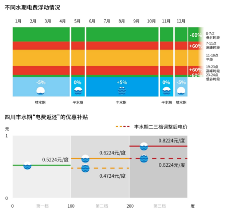 优惠补贴