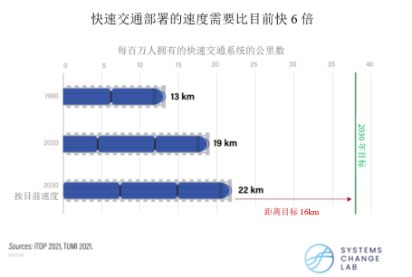 快速交通部署