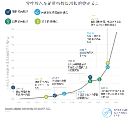 零排放汽车