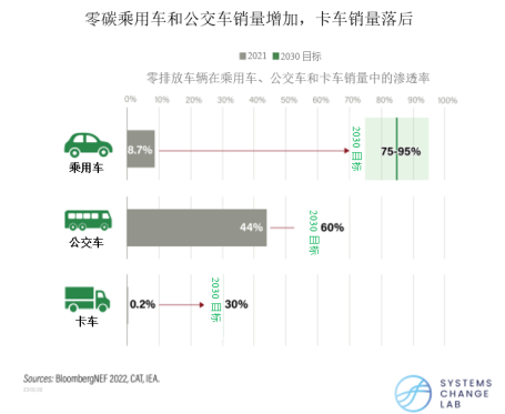 零碳乘用车