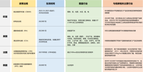 可能对四川省（及全国）出口产生影响的碳排放相关政策