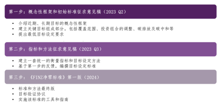 金融机构净零标准制定时间线