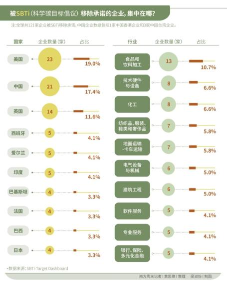 被SBTi移除的企业名单分析