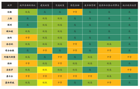 图 2 城市各行动领域表现