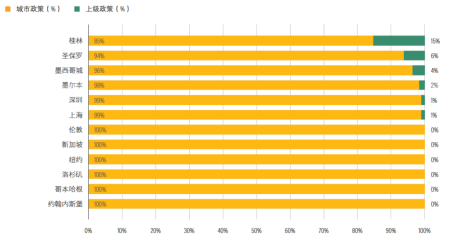 图3 城市政策与上级政策的占比