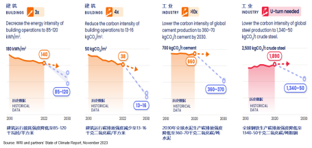 建筑领域必须尽快实现全面脱碳