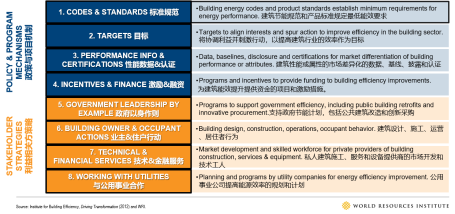 目前,全球已有60多个城市加入到这个项目当中