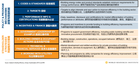 目前，全球已有60多个城市加入到这个项目当中