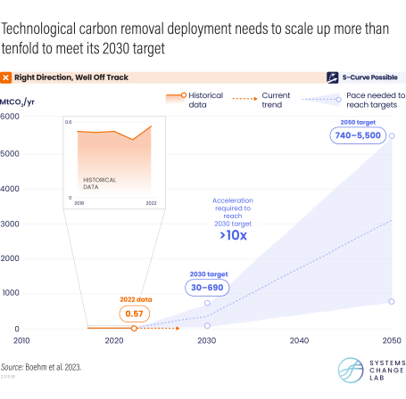 通过技术手段封存的碳量未及2030年目标的1%,但推广技术应用的势头强劲