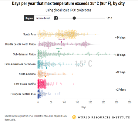 不同区域城市每年日最高气温高于35℃的天数| 全球升温1.5℃