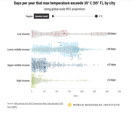 不同收入水平城市每年日最高气温高于35℃的天数| 全球升温3℃
