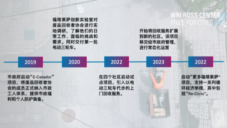 timeline